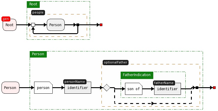 Grammar for the Genealogy language